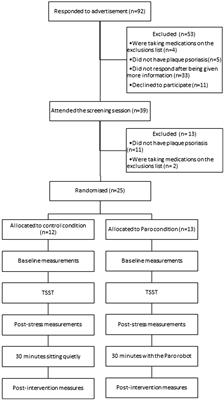 The Effects of Interacting With a Paro Robot After a Stressor in Patients With Psoriasis: A Randomised Pilot Study